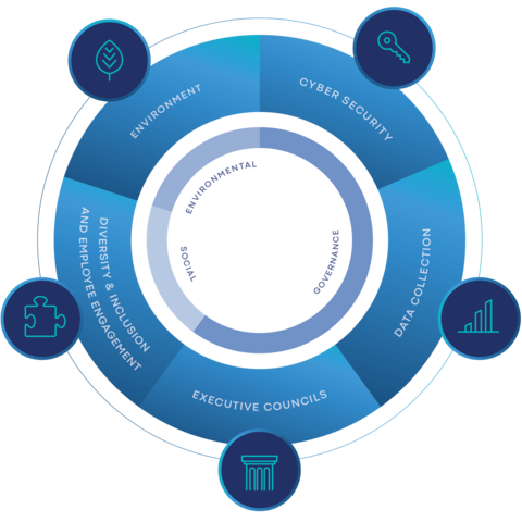 ESG Focus Areas